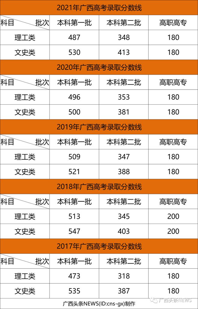 广西历届高考查询成绩(广西省历年高考分数线一览表)