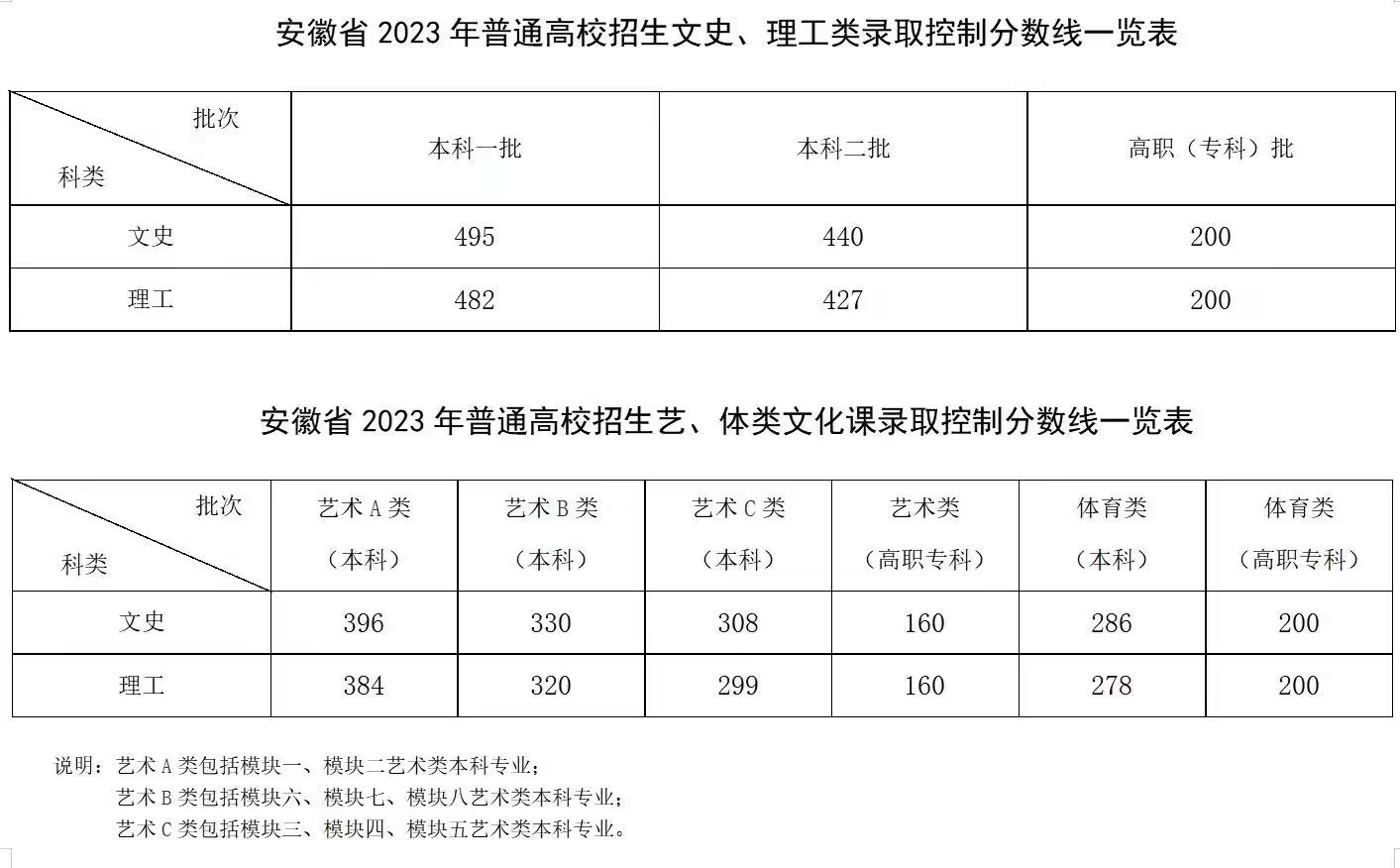 2023河南高考分数线查询方式(2023年河南高考科目及各科分数)