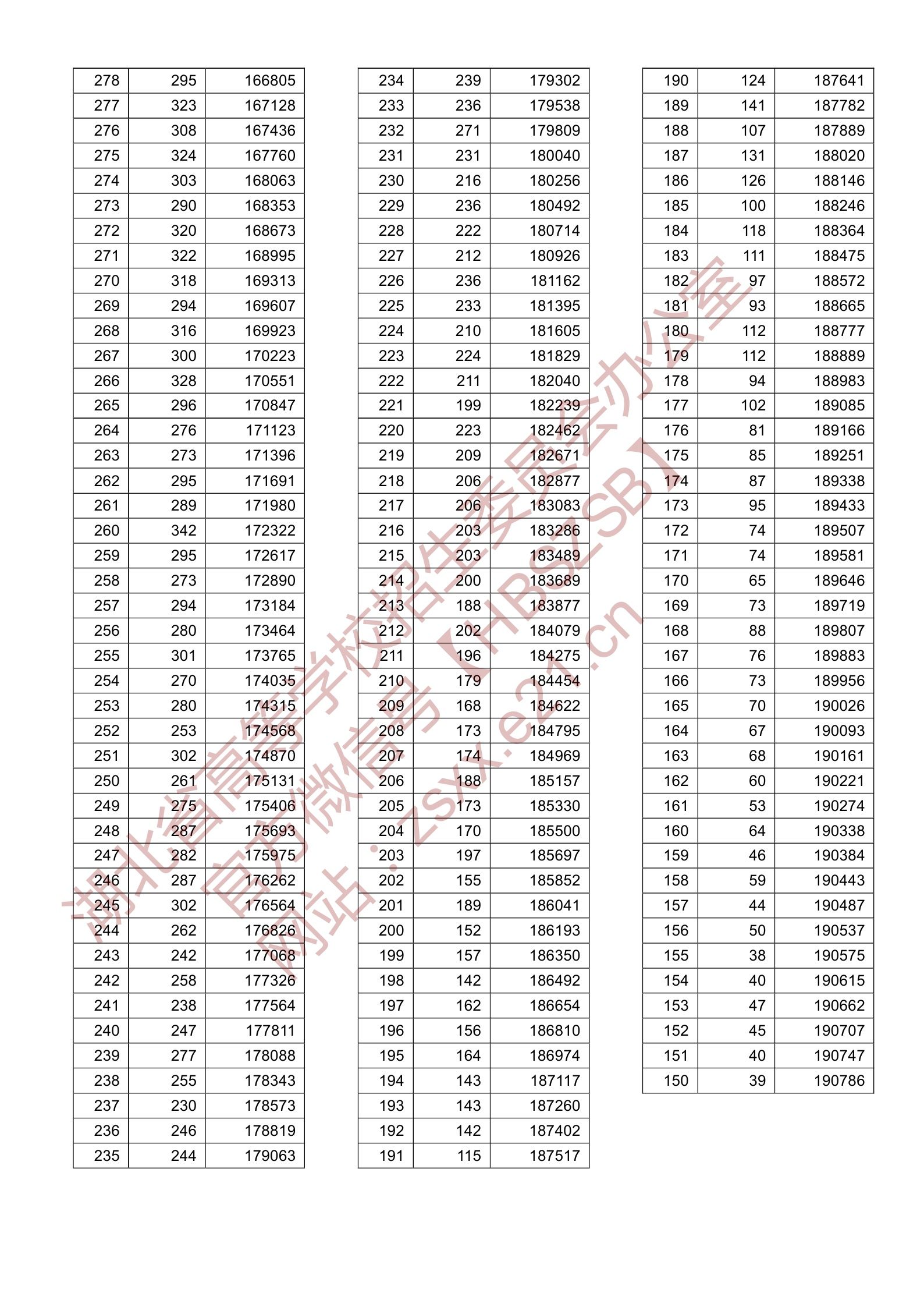 湖北省高考分数线位置值(2021高考湖北分数线怎么划分)