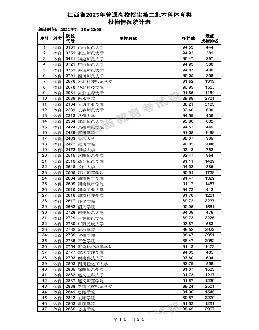 江西省全省高考分数线(2821江西省高考分数线)