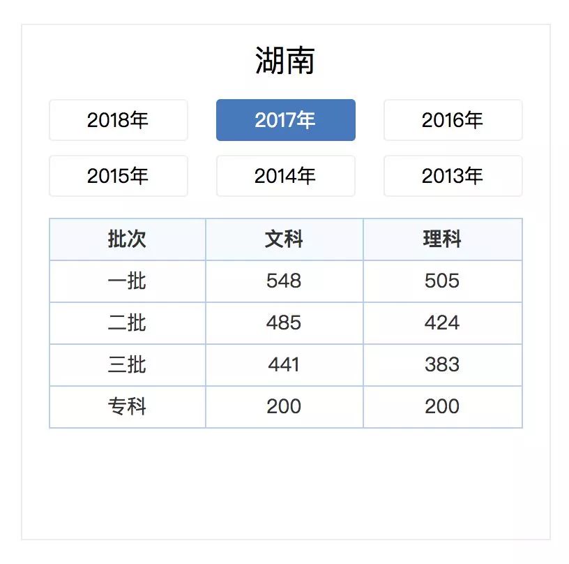 湖南省208年高考分数线(湖南省208年高考分数线一览表)