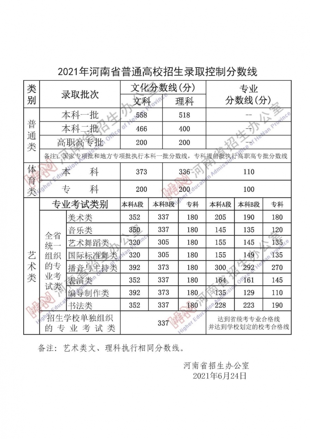 江西省高考分数线跟河南比(江西省高考分数线跟河南比哪个高)