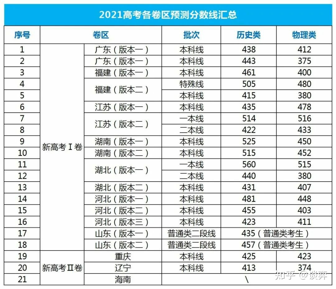湖北省公布高考分数线时间(湖北省高考分数线查询时间2021)