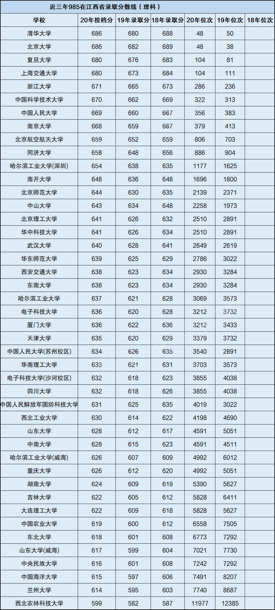 江西省90年高考分数线(2009江西高考录取分数线)
