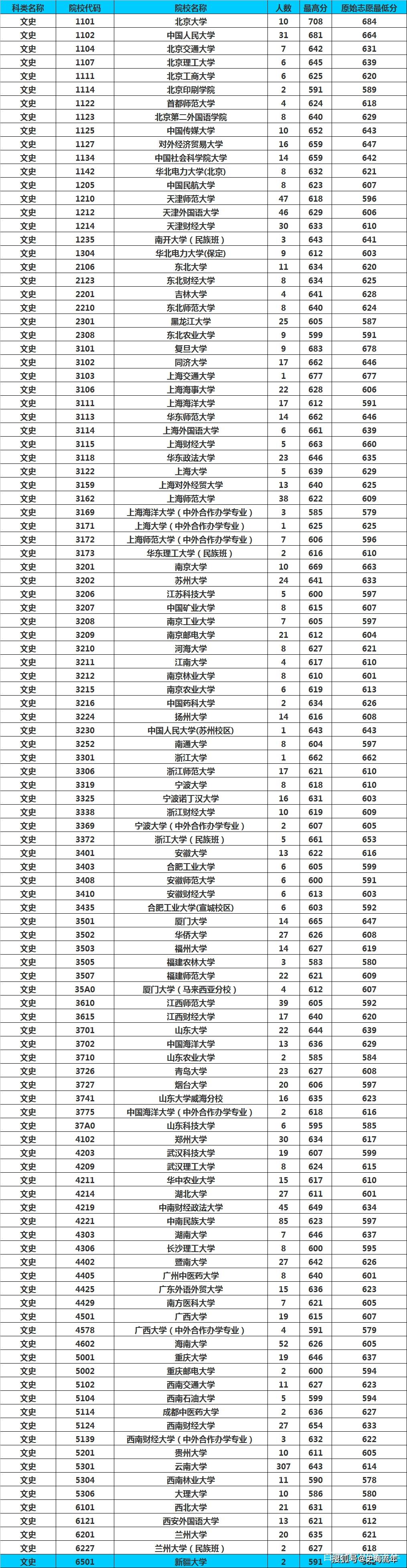 中科院高考分数线广东省(中国科学院大学2021年广东录取分数线)