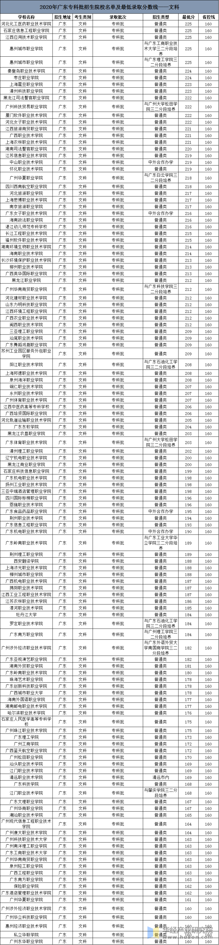 广东省高职高考分数线公办(广东省高职高考分数线及各学校专业表)