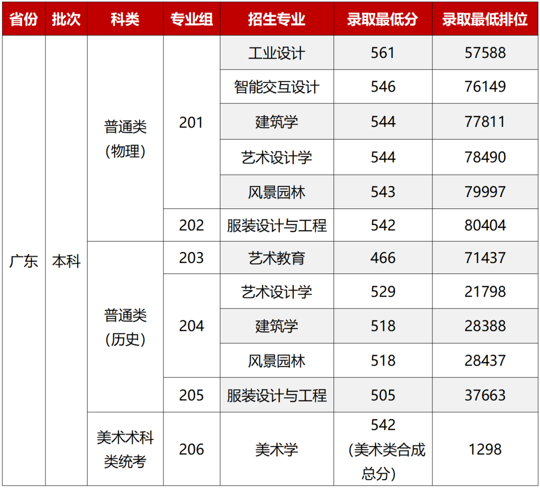 广东省艺术高考分数线2023年(广东省2020艺术生高考录取分数线)