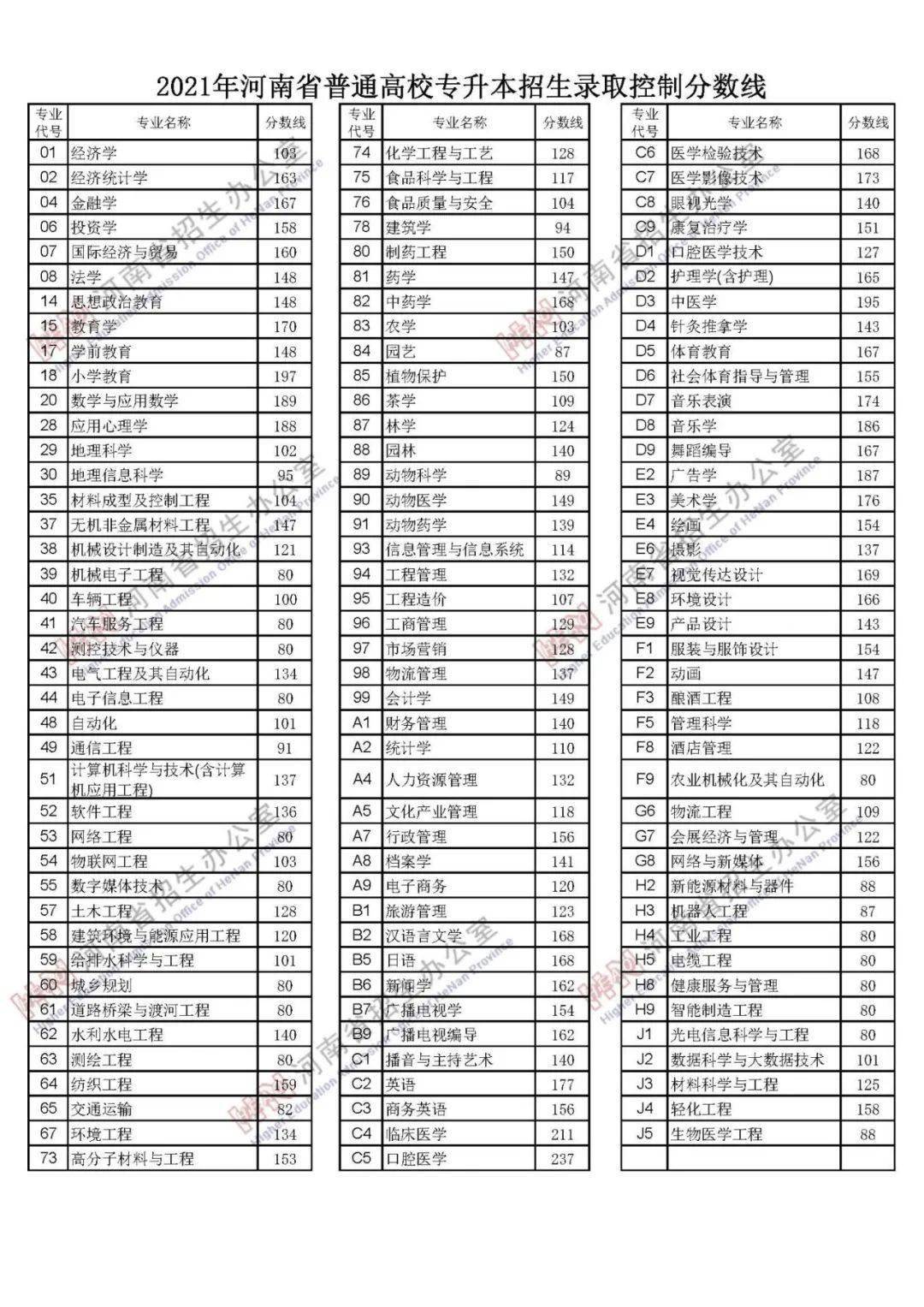 河南省历届高考分数线查询(河南省历年高考录取分数线一览表)
