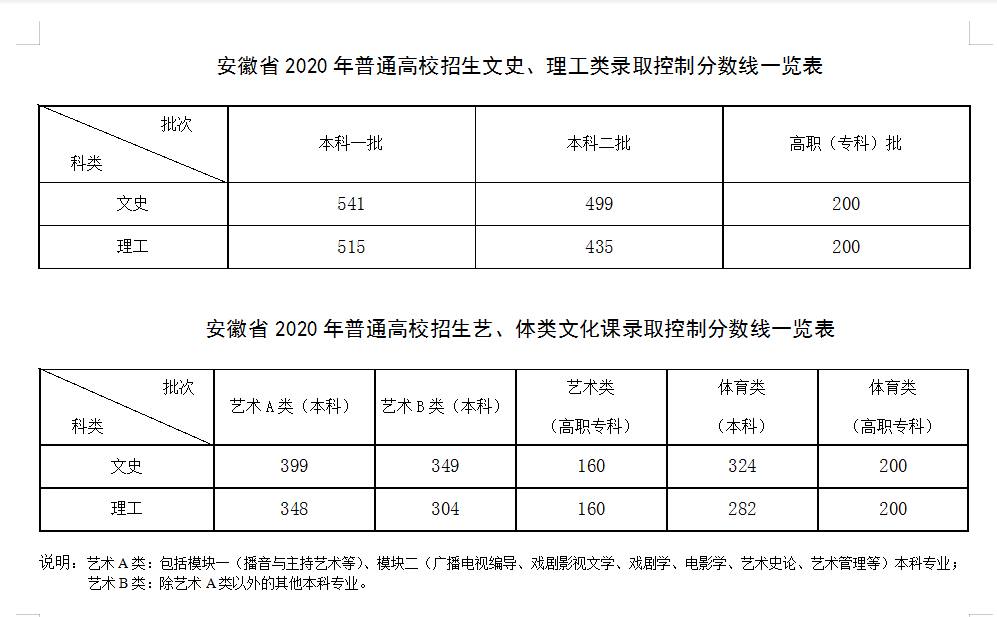 安徽省高考分数线发布2023(安徽23号凌晨可以查高考成绩吗)