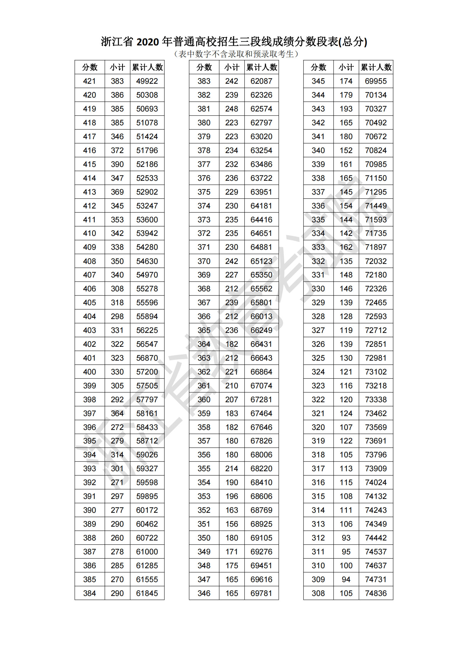 湖北高考分数线公布一分一段表(湖北高考分数线公布一分一段表官网)