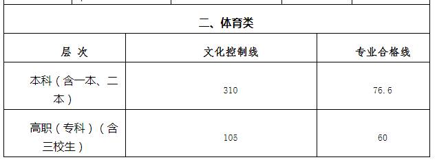 四川省体育类高考分数线(2021年四川体育高考分数线)